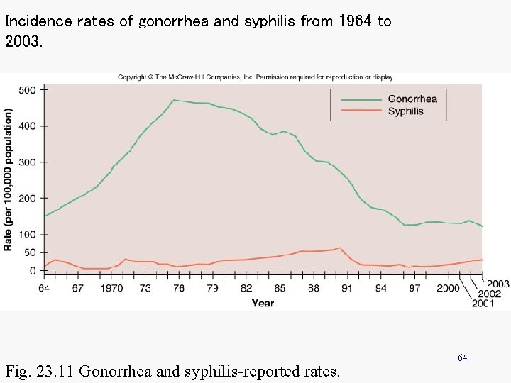 Incidence rates of gonorrhea and syphilis from 1964 to 2003. Fig. 23. 11 Gonorrhea