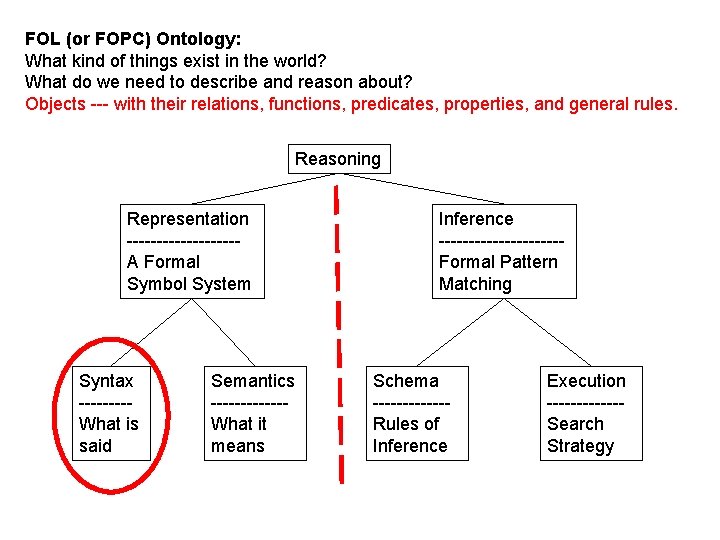 FOL (or FOPC) Ontology: What kind of things exist in the world? What do