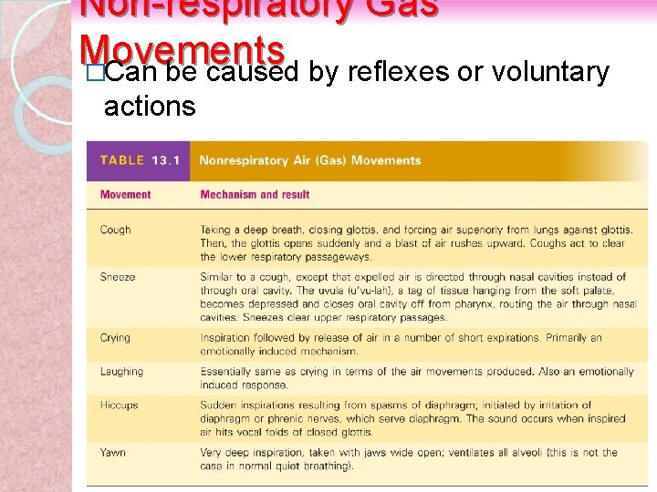 Non-respiratory Gas Movements �Can be caused by reflexes or voluntary actions 