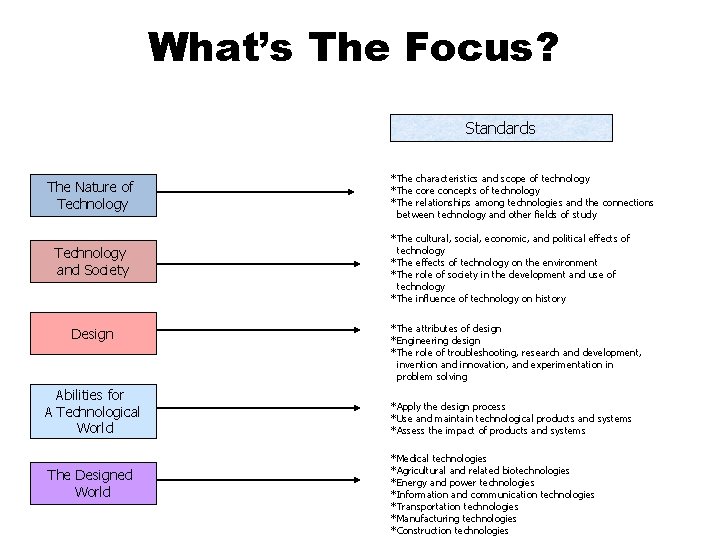 What’s The Focus? Standards The Nature of Technology and Society Design Abilities for A