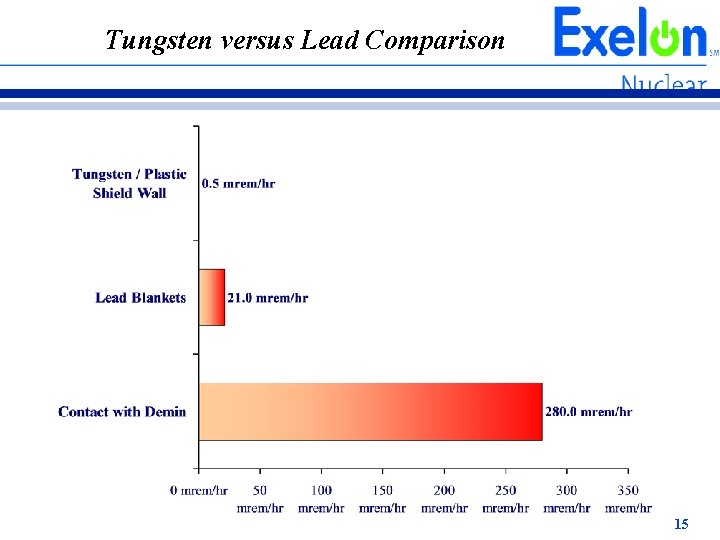 Tungsten versus Lead Comparison 15 Tungsten versus Lead Comparison 15