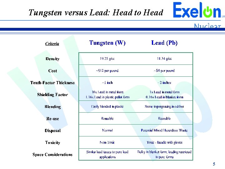 Tungsten versus Lead: Head to Head 5 Tungsten versus Lead: Head to Head 5