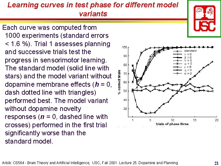 Learning curves in test phase for different model variants Each curve was computed from