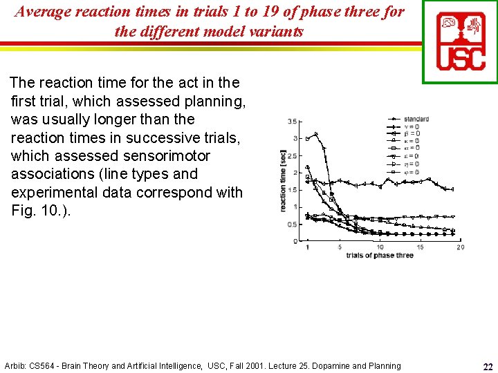 Average reaction times in trials 1 to 19 of phase three for the different