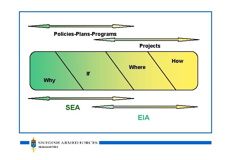 Policies-Plans-Programs Projects How Where If Why SEA EIA HEADQUARTERS 
