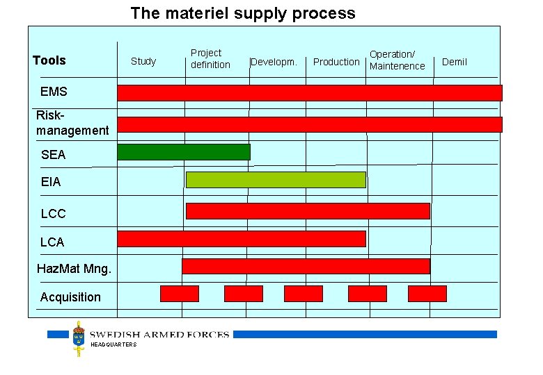 The materiel supply process Tools Study EMS Risk management SEA EIA LCC LCA Haz.