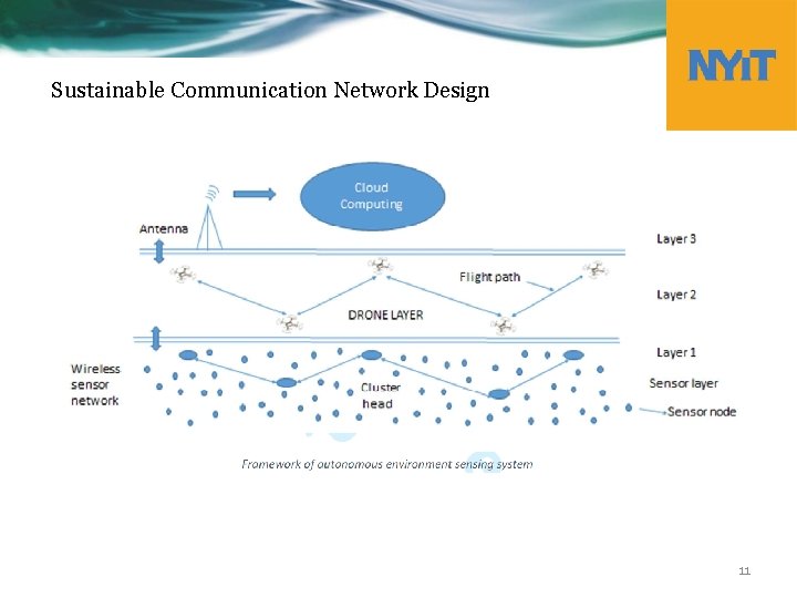 Sustainable Communication Network Design 11 