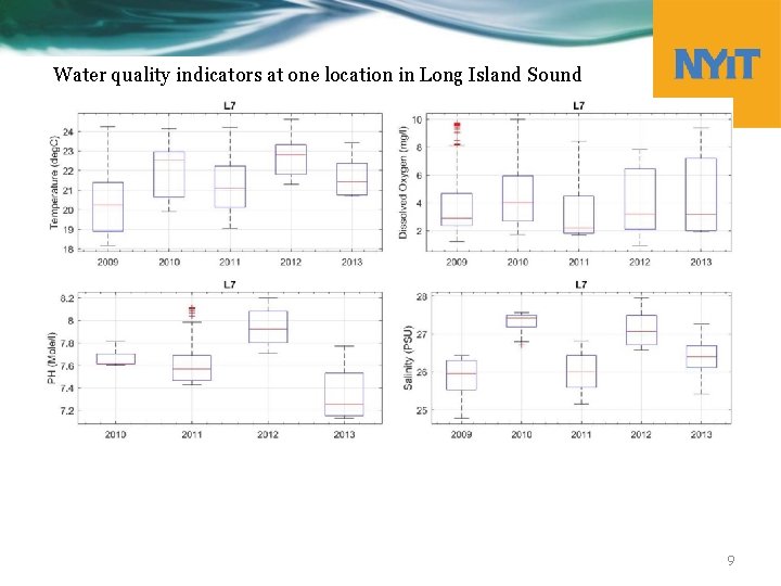 Water quality indicators at one location in Long Island Sound 9 