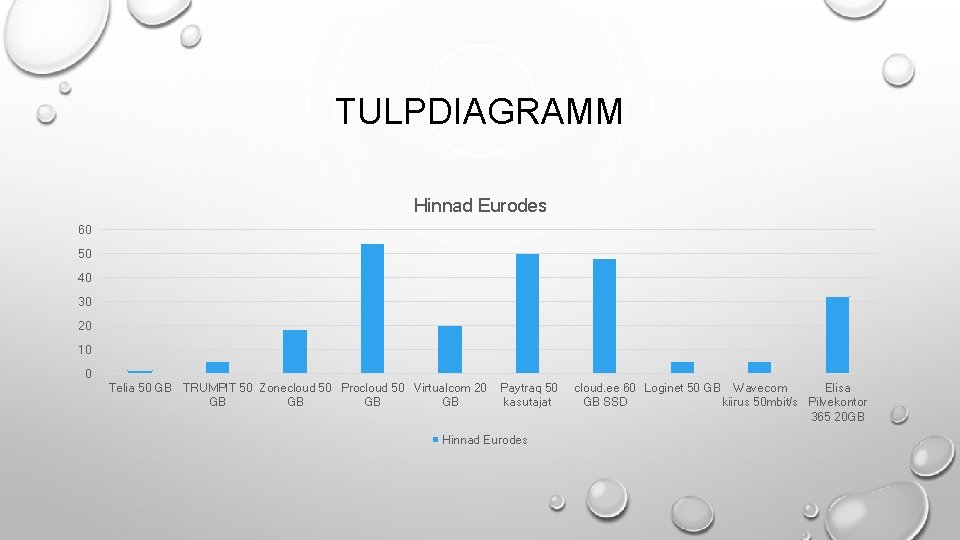 TULPDIAGRAMM Hinnad Eurodes 60 50 40 30 20 10 0 Telia 50 GB TRUMPIT