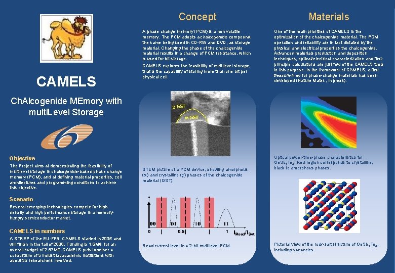 CAMELS Concept Materials A phase change memory (PCM) is a non volatile memory. The