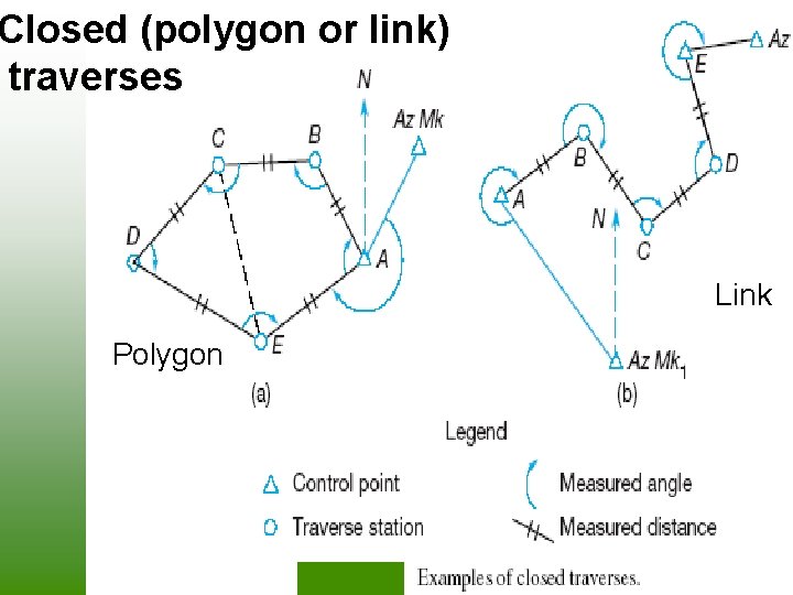 Closed (polygon or link) traverses Link Polygon Closed (polygon or link) traverses Link Polygon
