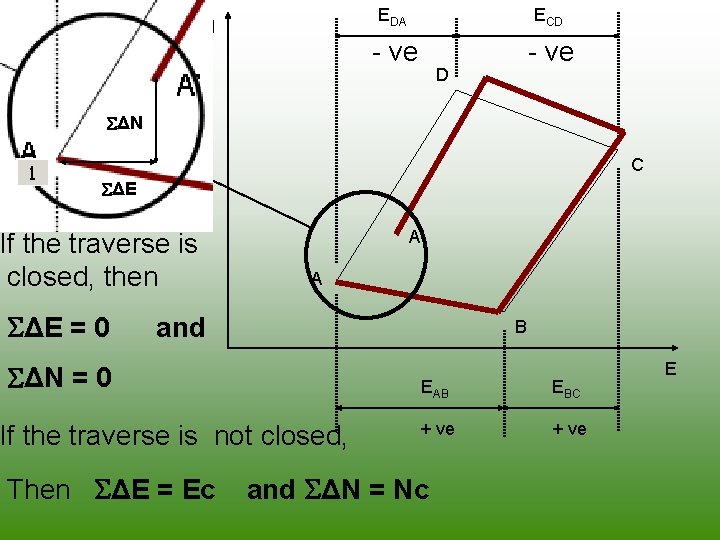 N EDA ECD - ve D ΔN C ΔE If the traverse is closed, N EDA ECD - ve D ΔN C ΔE If the traverse is closed,