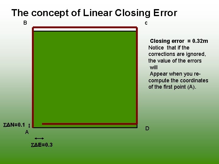 The concept of Linear Closing Error B c Closing error = 0. 32 m The concept of Linear Closing Error B c Closing error = 0. 32 m