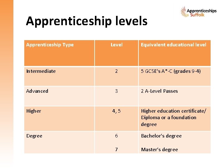Apprenticeship levels Apprenticeship Type Level Equivalent educational level Intermediate 2 5 GCSE’s A*-C (grades Apprenticeship levels Apprenticeship Type Level Equivalent educational level Intermediate 2 5 GCSE’s A*-C (grades