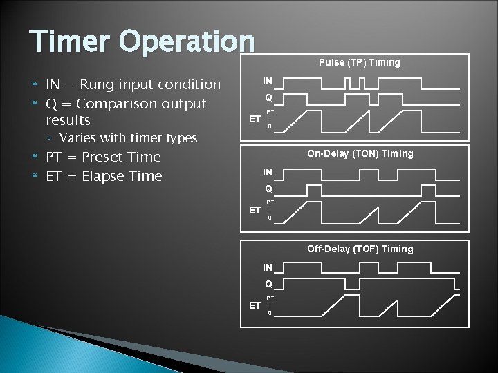 Timer Operation IN = Rung input condition Q = Comparison output results IN Q