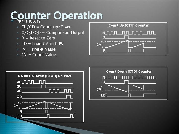 Counter Operation Parameters ◦ ◦ ◦ CU/CD = Count up/Down Q/QU/QD = Comparison Output