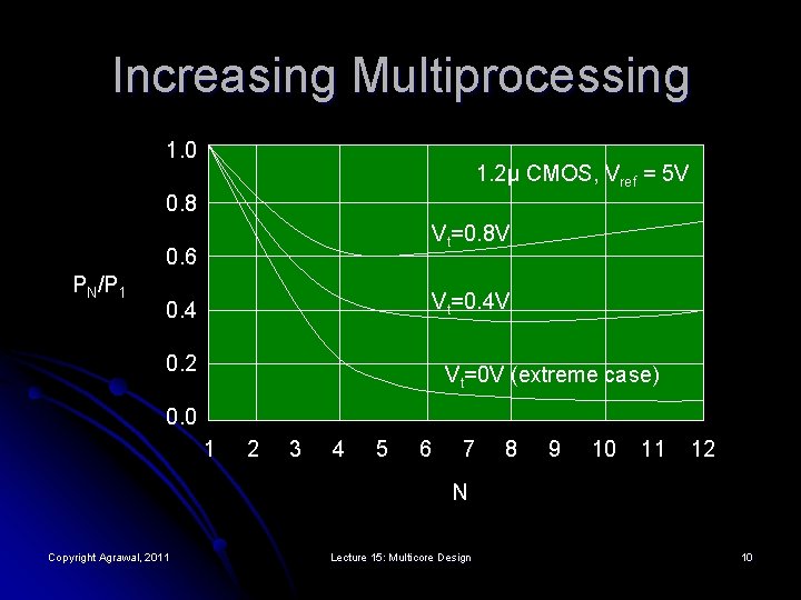 Increasing Multiprocessing 1. 0 1. 2μ CMOS, Vref = 5 V 0. 8 Vt=0.