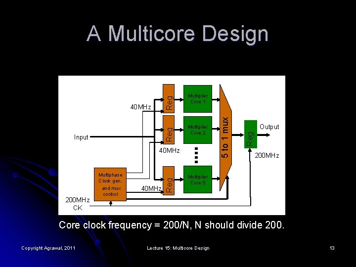 Input Multiplier Core 2 200 MHz CK Multiphase Clock gen. and mux control 40