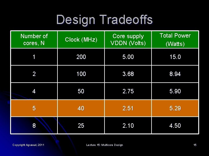 Design Tradeoffs Clock (MHz) Core supply VDDN (Volts) Total Power (Watts) 1 200 5.