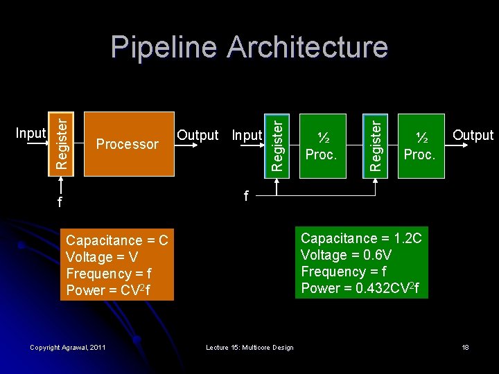 Output Input ½ Proc. Register Processor Register Input Register Pipeline Architecture ½ Proc. Output