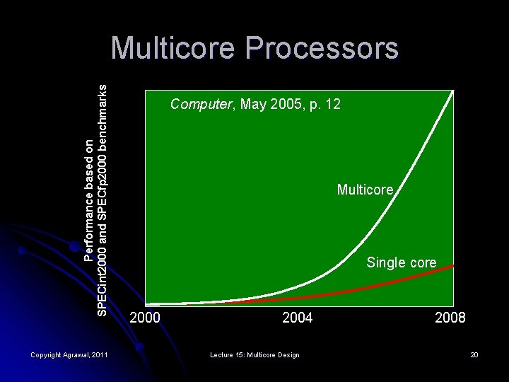 Performance based on SPECint 2000 and SPECfp 2000 benchmarks Multicore Processors Copyright Agrawal, 2011