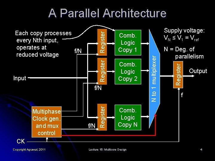 Comb. Logic Copy 2 Multiphase Clock gen. and mux control f/N Register f/N N