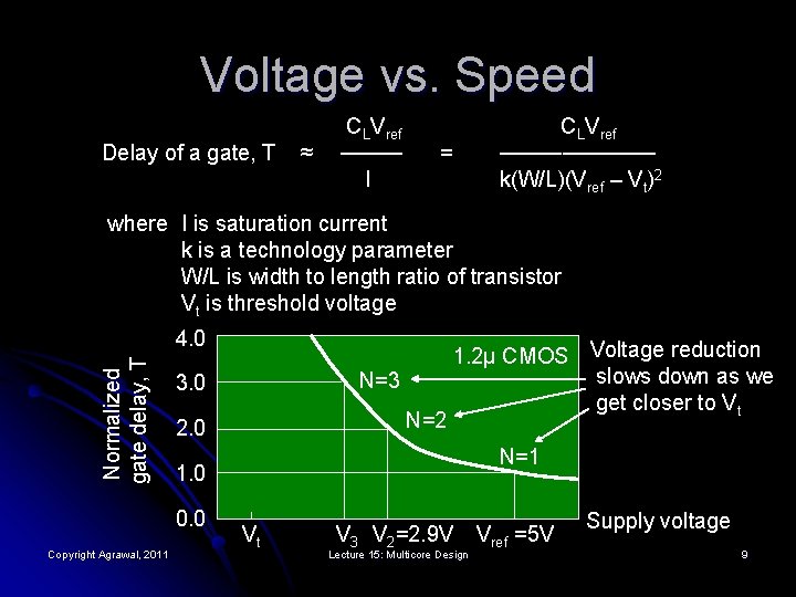 Voltage vs. Speed Delay of a gate, T ≈ CLVref ──── I CLVref ─────