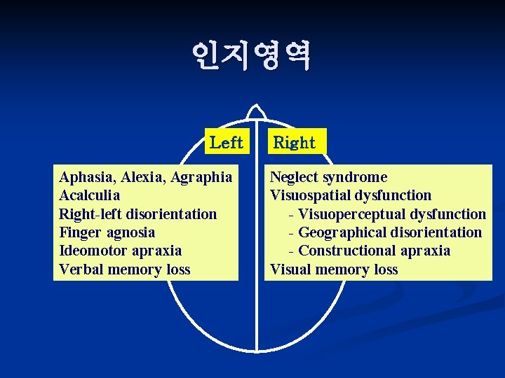 인지영역 Left Aphasia, Alexia, Agraphia Acalculia Right-left disorientation Finger agnosia Ideomotor apraxia Verbal memory