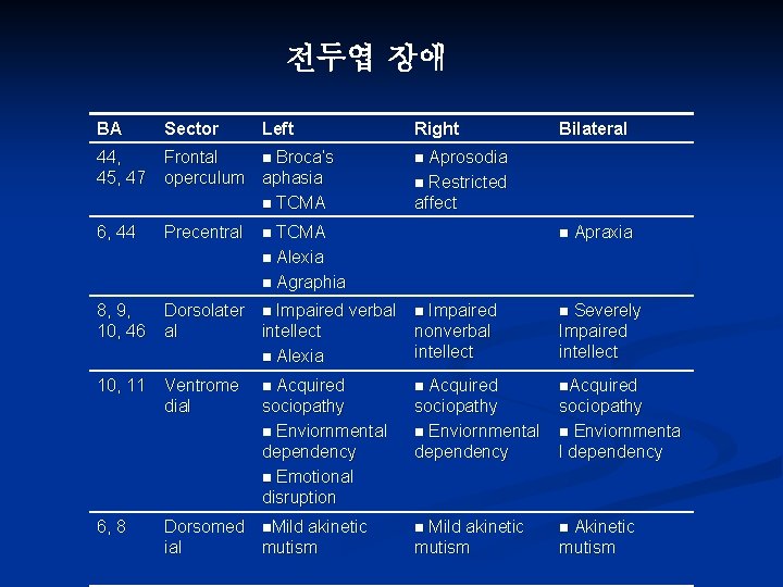 전두엽 장애 BA Sector 44, 45, 47 Frontal n Broca’s operculum aphasia n TCMA