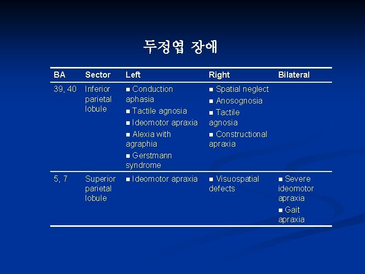 두정엽 장애 BA Sector Left Right 39, 40 Inferior parietal lobule n Conduction aphasia