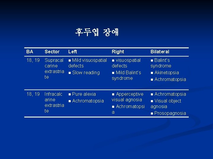 후두엽 장애 BA Sector Left 18, 19 Supracal n Mild visuospatial carine defects extrastria