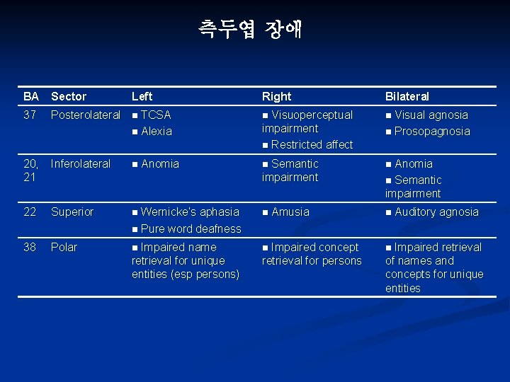 측두엽 장애 BA Sector Left Right Bilateral 37 Posterolateral n TCSA n Alexia n