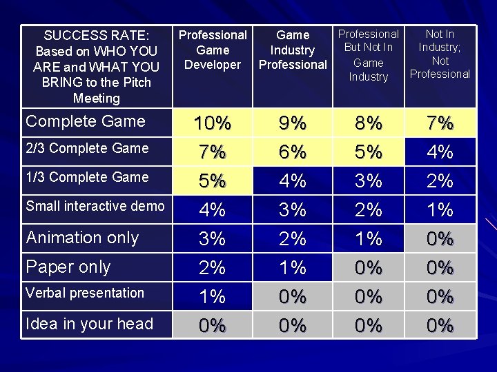 SUCCESS RATE: Based on WHO YOU ARE and WHAT YOU BRING to the Pitch