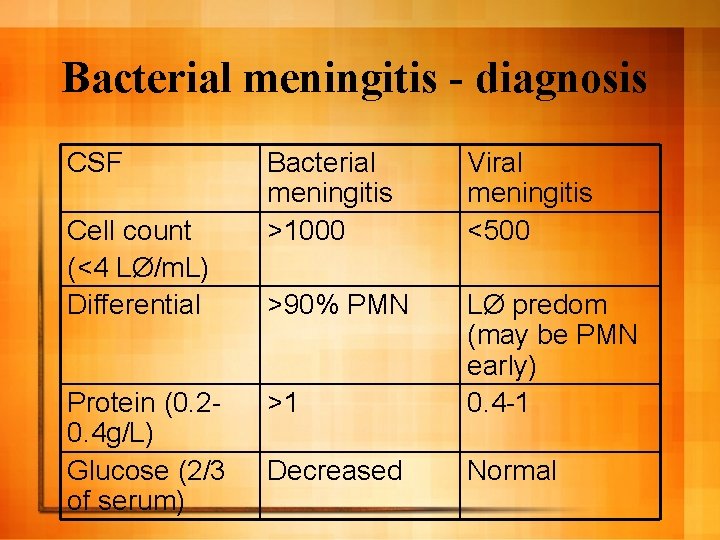 Bacterial meningitis - diagnosis CSF Cell count (<4 LØ/m. L) Differential Protein (0. 20.