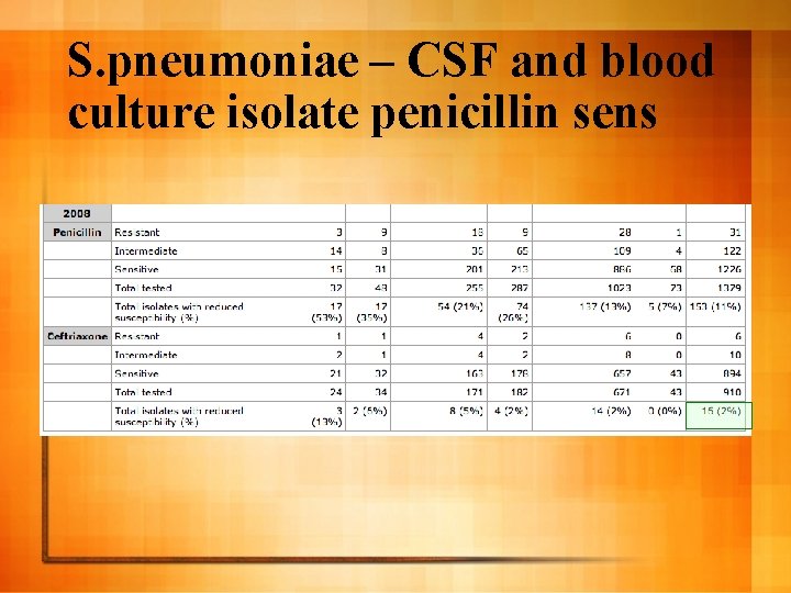 S. pneumoniae – CSF and blood culture isolate penicillin sens 