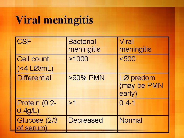 Viral meningitis CSF Cell count (<4 LØ/m. L) Differential Protein (0. 20. 4 g/L)