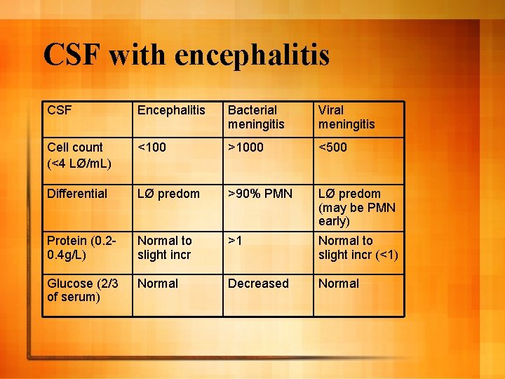 CSF with encephalitis CSF Encephalitis Bacterial meningitis Viral meningitis Cell count (<4 LØ/m. L)