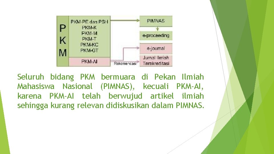 Seluruh bidang PKM bermuara di Pekan Ilmiah Mahasiswa Nasional (PIMNAS), kecuali PKM-AI, karena PKM-AI Seluruh bidang PKM bermuara di Pekan Ilmiah Mahasiswa Nasional (PIMNAS), kecuali PKM-AI, karena PKM-AI