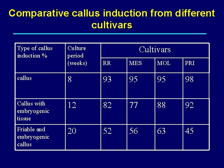 Comparative callus induction from different cultivars Type of callus induction % Culture period (weeks)