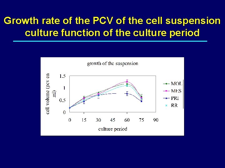 Growth rate of the PCV of the cell suspension culture function of the culture