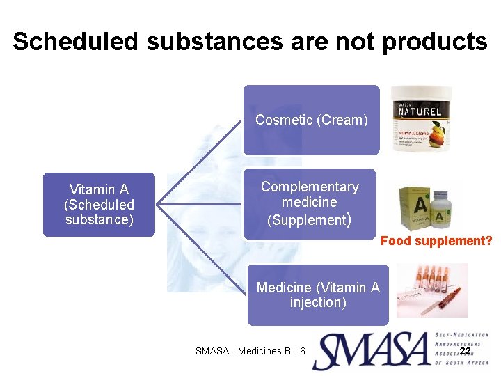 Scheduled substances are not products Cosmetic (Cream) Vitamin A (Scheduled substance) Complementary medicine (Supplement)