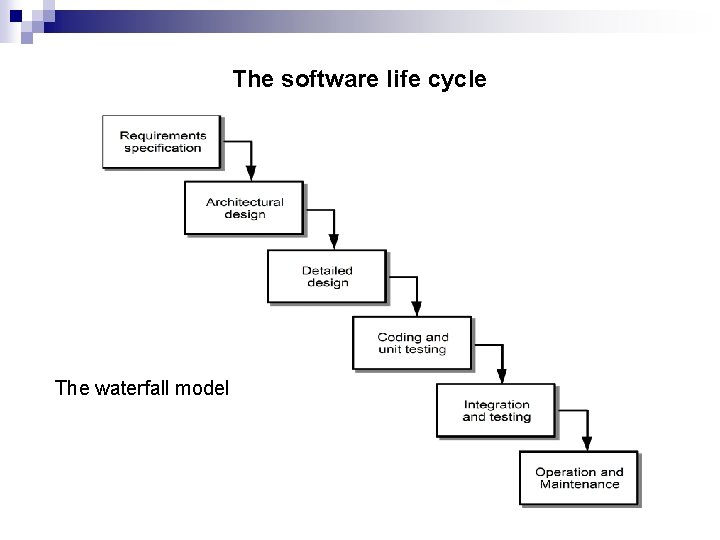 The software life cycle The waterfall model 