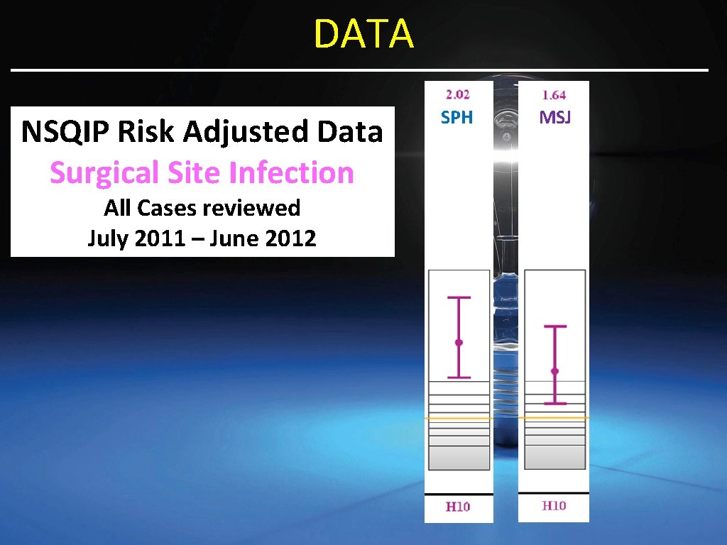 DATA NSQIP Risk Adjusted Data Surgical Site Infection All Cases reviewed July 2011 –