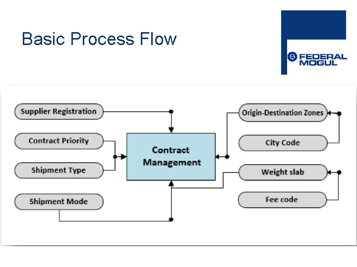 Basic Process Flow 