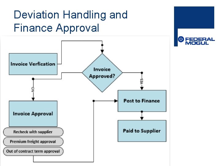 Deviation Handling and Finance Approval 