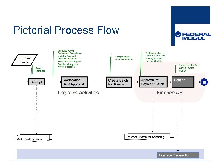 Pictorial Process Flow 