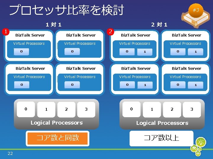 プロセッサ比率を検討 1対 1 1 Biz. Talk Server Virtual Processors 0 0 2対 1 Biz.