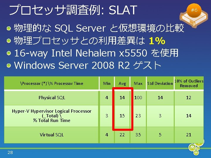 プロセッサ調査例: SLAT #6 物理的な SQL Server と仮想環境の比較 物理プロセッサとの利用差異は 1% 16 -way Intel Nehalem x