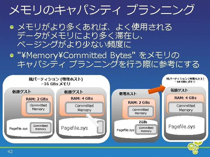メモリのキャパシティ プランニング メモリがより多くあれば、よく使用される データがメモリにより多く滞在し、 ページングがより少ない頻度に "MemoryCommitted Bytes" をメモリの キャパシティ プランニングを行う際に参考にする 親パーティション (物理ホスト) Root Partition–
