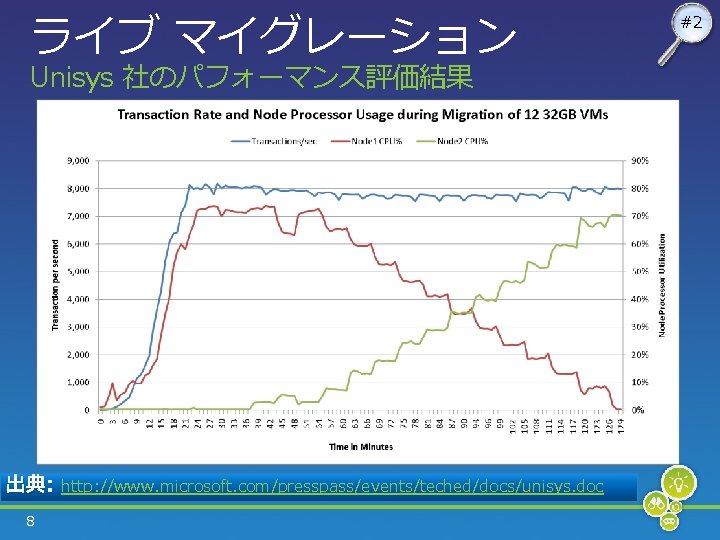 ライブ マイグレーション Unisys 社のパフォーマンス評価結果 出典: http: //www. microsoft. com/presspass/events/teched/docs/unisys. doc 8 #2 